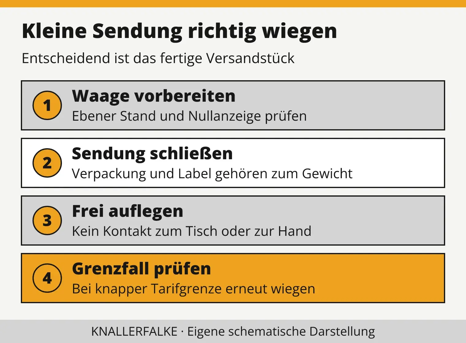 Wiegeablauf: Waage prüfen, Verpackung schließen, Sendung frei auflegen und Grenzfälle erneut kontrollieren.