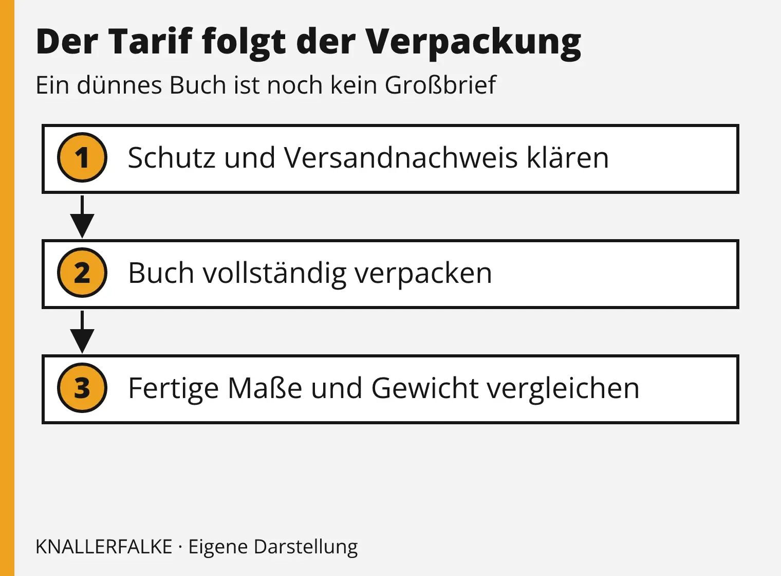 Entscheidungsweg für den Buchversand: Schutzbedarf und Versandnachweis klären, fertig verpacken, dann Maße und Gewicht mit dem Tarif vergleichen.