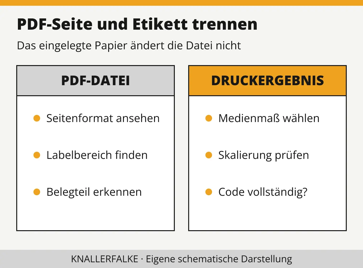 Zwei Prüfspalten: Seite des DHL-PDF feststellen und daraus den passenden Druckausschnitt wählen.