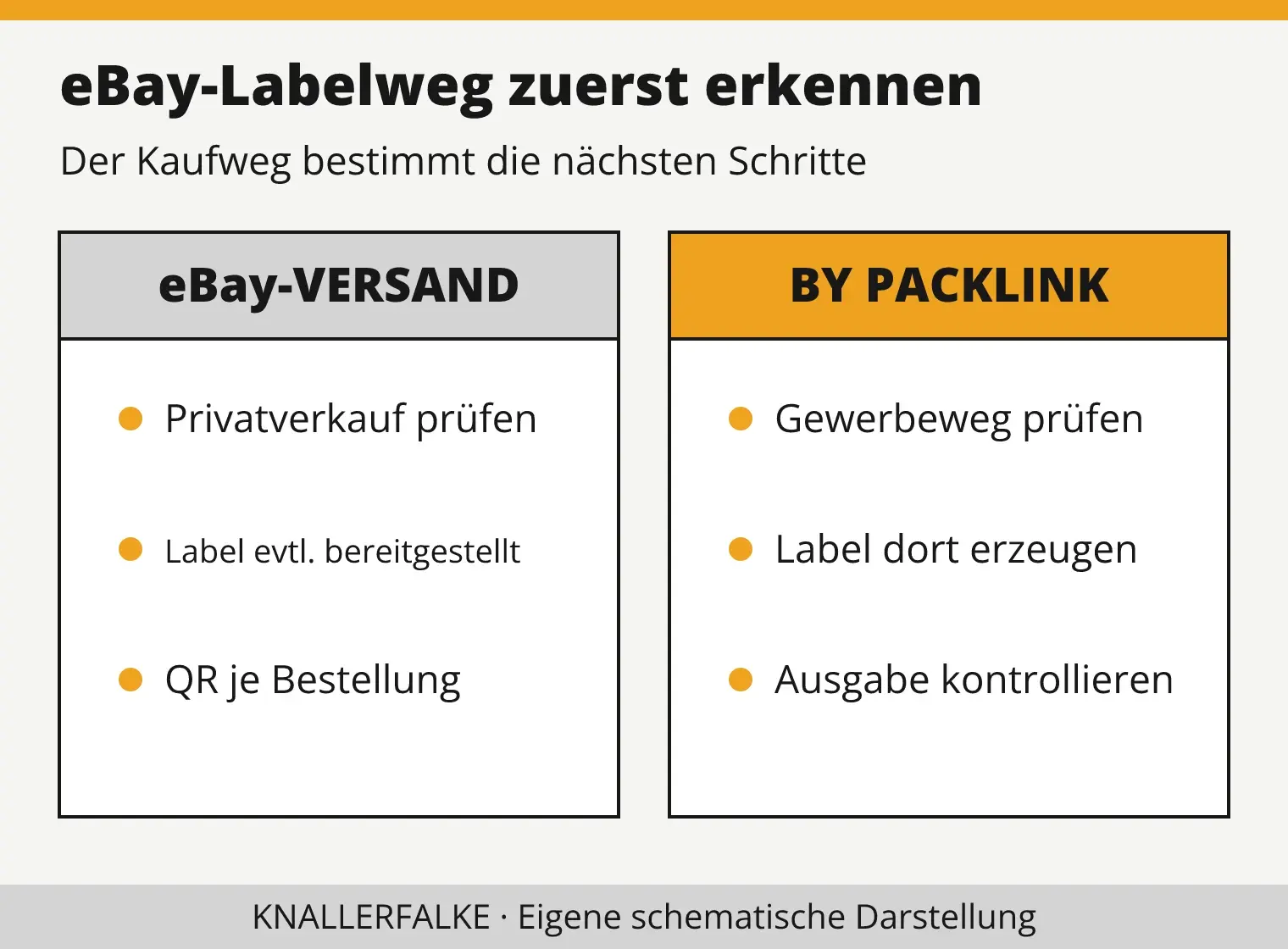 Zwei getrennte eBay-Versandwege: eBay-Versand und eBay-Versand by Packlink, jeweils mit Prüfung von Datei und Label.