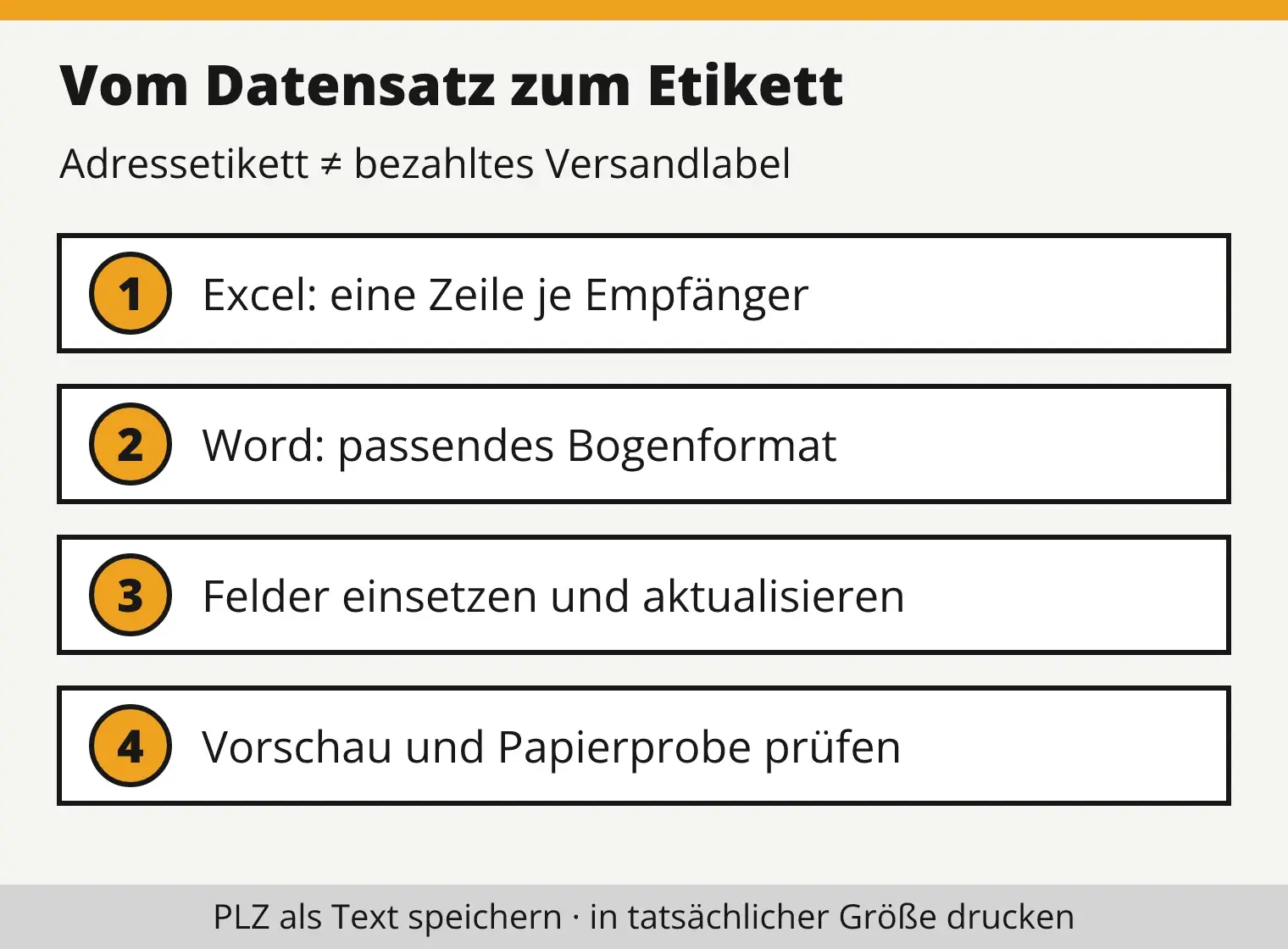 Ablauf für Adressetiketten: Excel-Liste vorbereiten, Word mit dem Etikettenformat verbinden, Seriendruckfelder zuordnen und aktualisieren, anschließend Vorschau und Papierprobe.