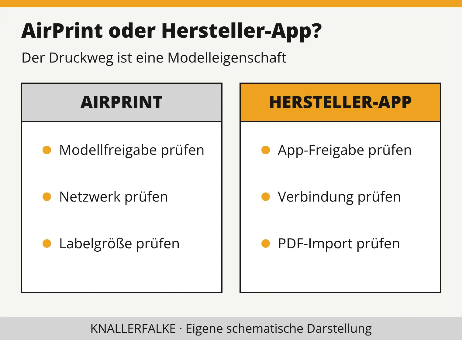 Vergleich: AirPrint erfordert ein kompatibles Druckermodell; eine Hersteller-App ist ein eigener Druckweg.