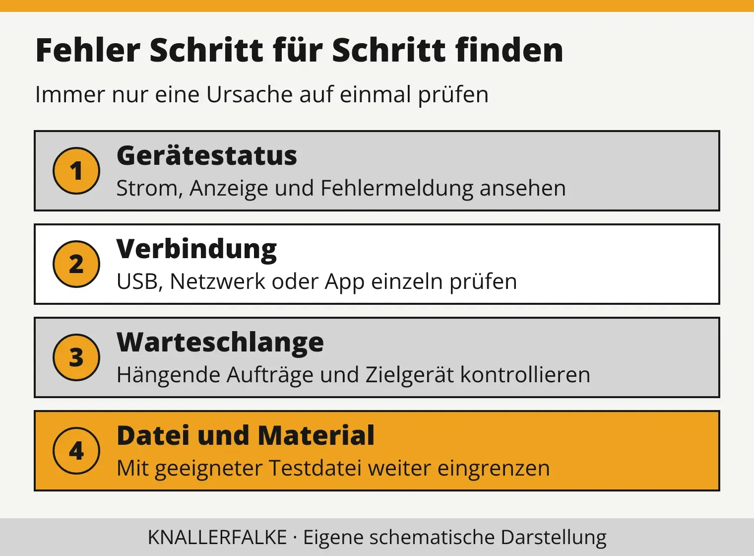Diagnosefolge für ausbleibenden Etikettendruck: Gerät, Verbindung, Warteschlange und Datei kontrollieren.