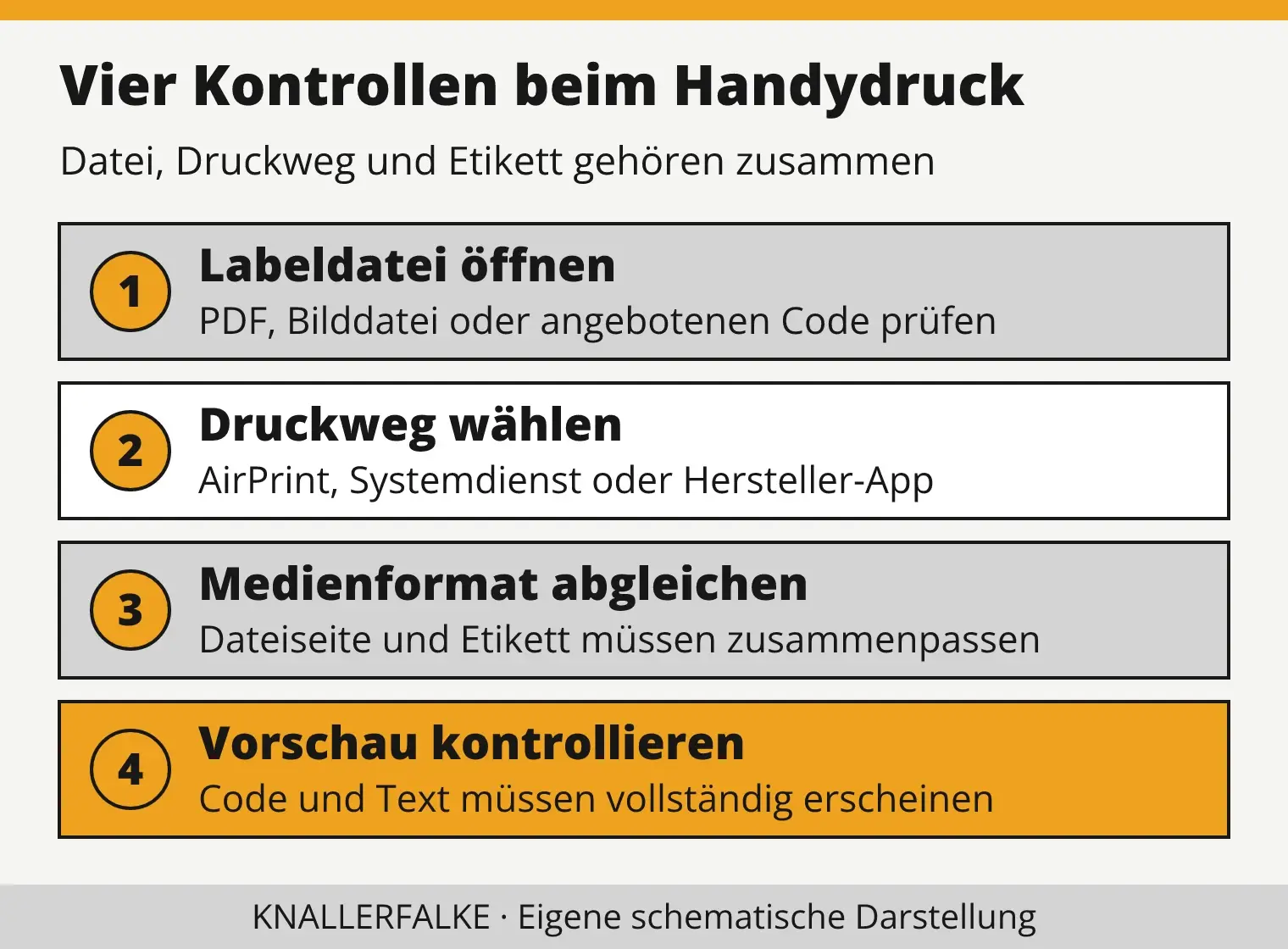 Vier Schritte: Labeldatei öffnen, Druckweg wählen, Medienformat abgleichen und Vorschau kontrollieren.