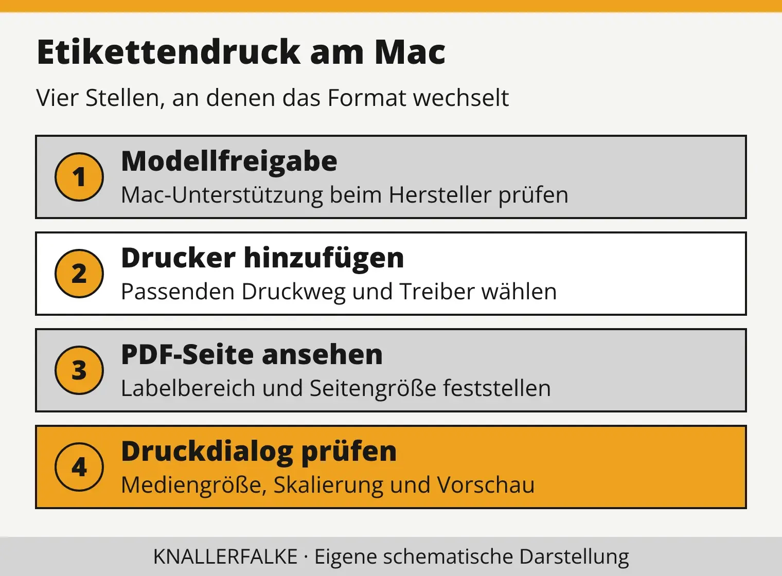 Mac-Druckablauf: Modellfreigabe, Druckerinstallation, Seitengröße des PDF und Druckdialog prüfen.