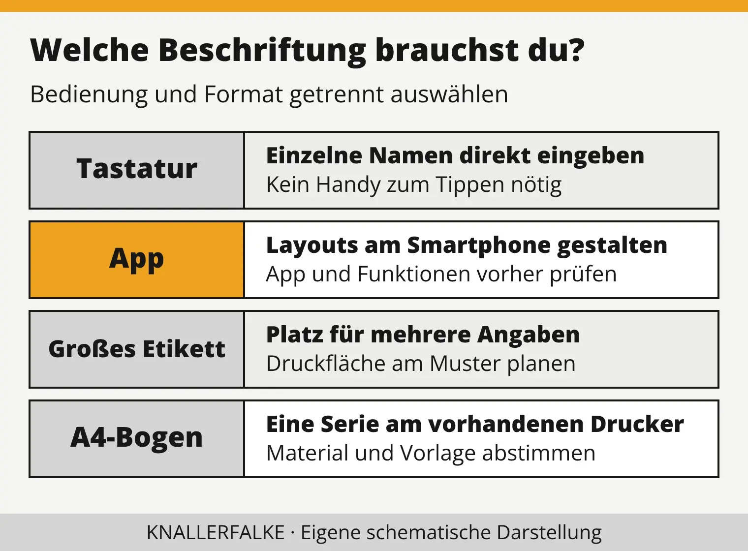 Vier Wege zur Beschriftung: Tastatur für einzelne Namen, App für gespeicherte Layouts, größere Etiketten für mehrere Zeilen und A4-Bögen für Serien.