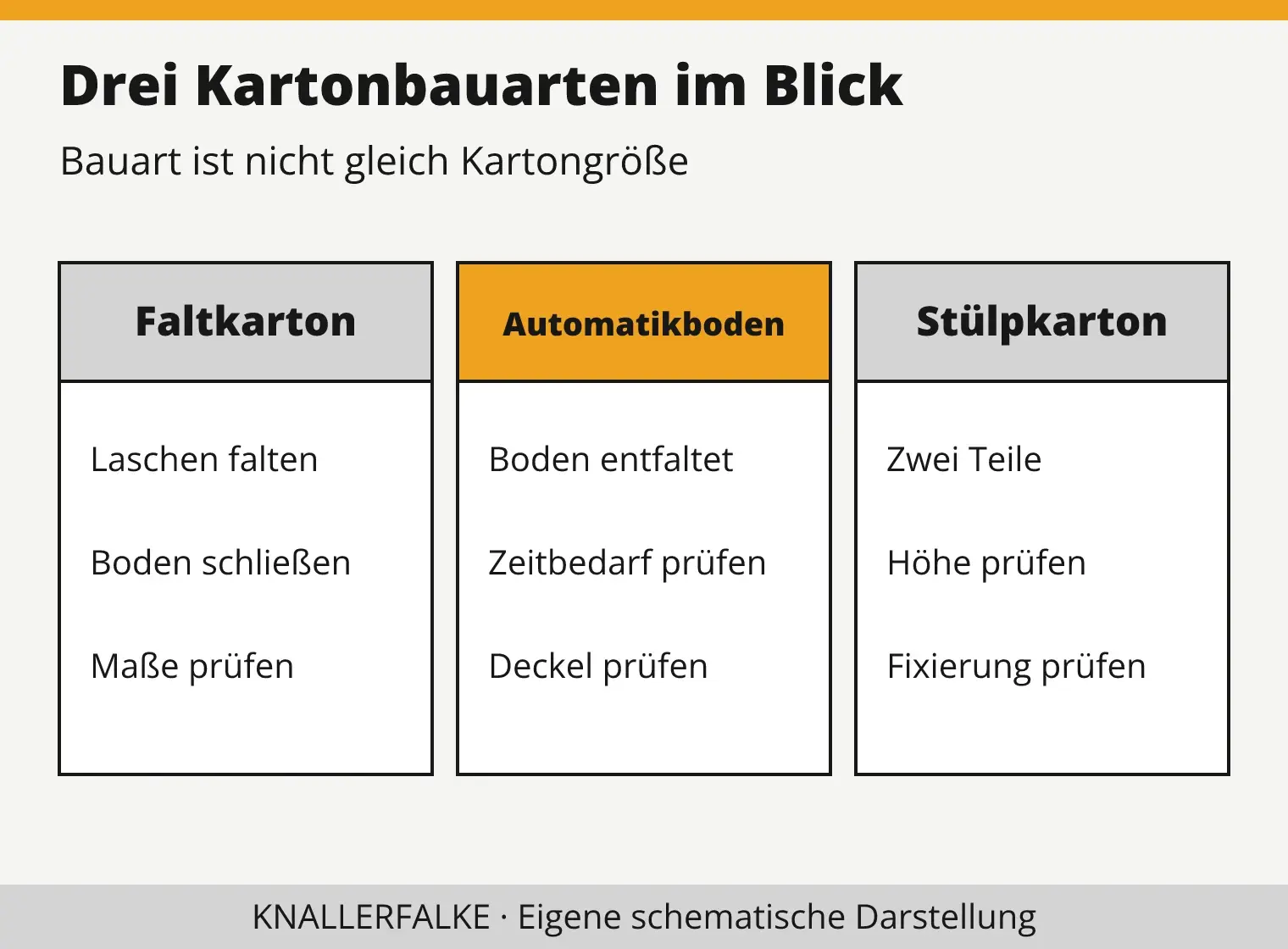 Vergleich von Faltkarton, Automatikboden und Stülpkarton anhand des Aufbaus und der Auswahlkriterien.
