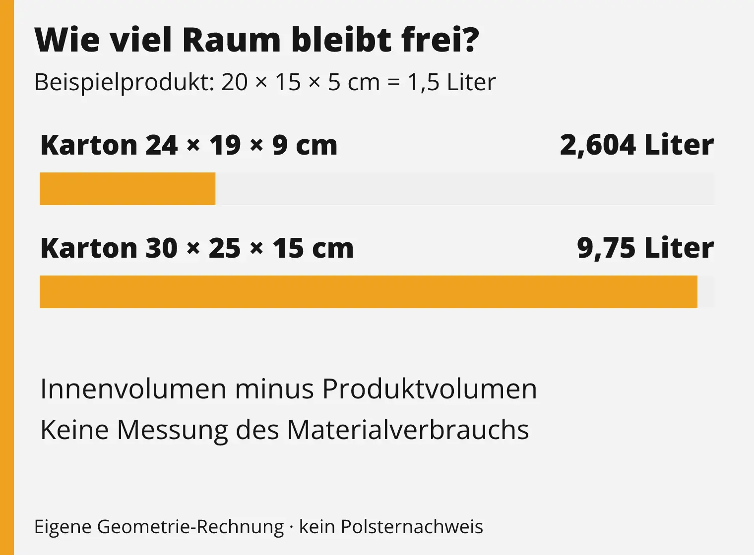 Geometrisches Beispiel: 2,604 Liter freier Raum im kleineren Karton gegenüber 9,75 Litern im größeren Karton.