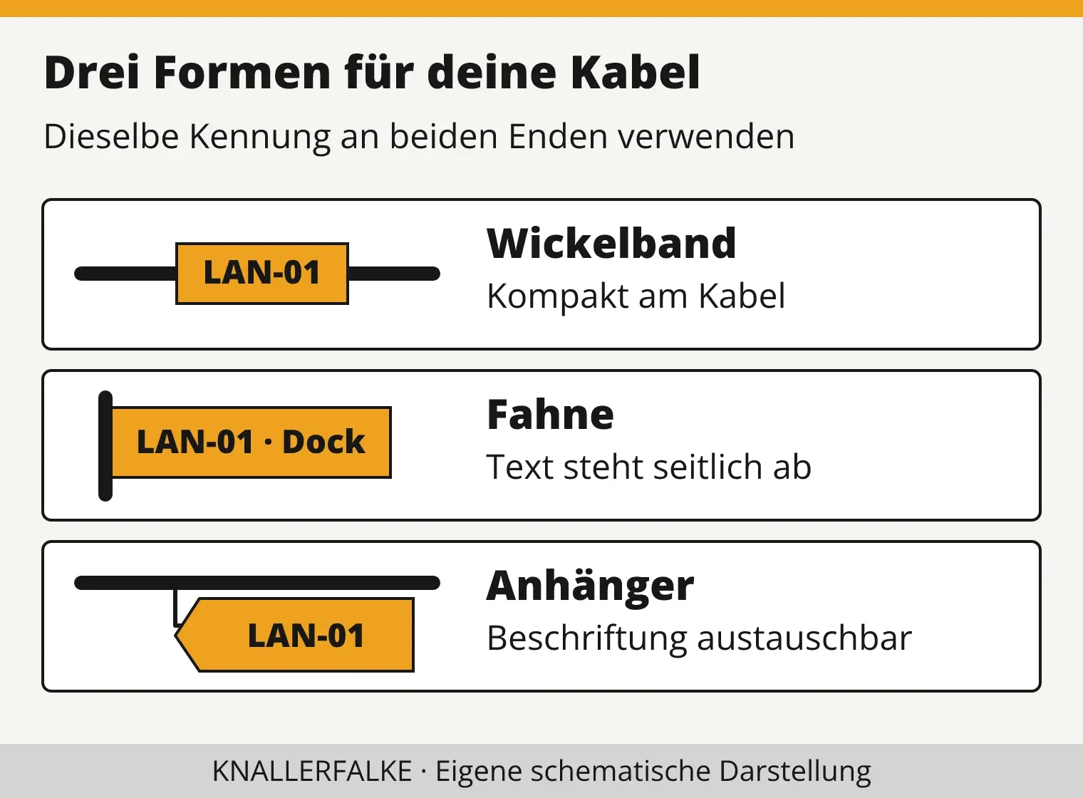 Drei Kabelkennzeichnungen im Vergleich: ein eng anliegendes Wickelband, eine seitlich abstehende Etikettenfahne und ein austauschbarer Anhänger.
