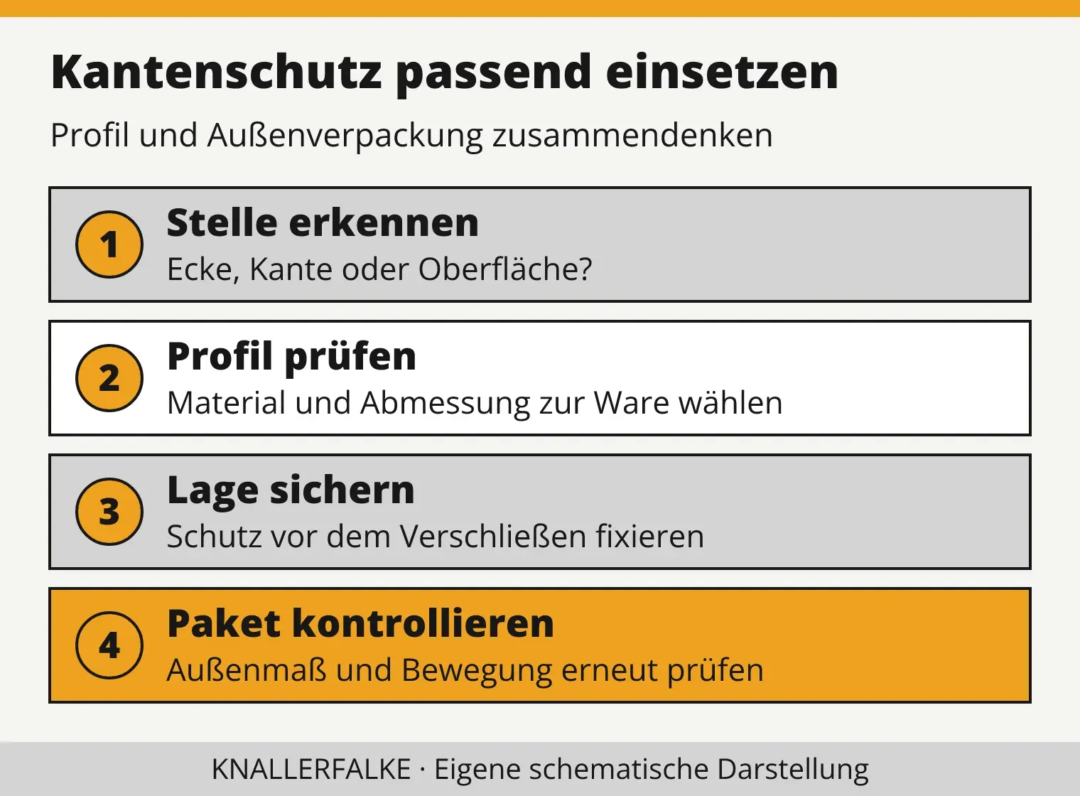 Vier Schritte für Kantenschutz: gefährdete Stelle erkennen, Profil prüfen, befestigen und Außenverpackung kontrollieren.