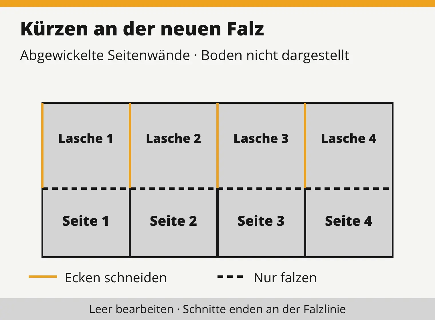 Schnitt- und Falzschema am aufgeklappten Karton: Vier kurze senkrechte Eckenschnitte enden an einer waagerechten gestrichelten Falzlinie. Die Seitenflächen bleiben unzerschnitten.