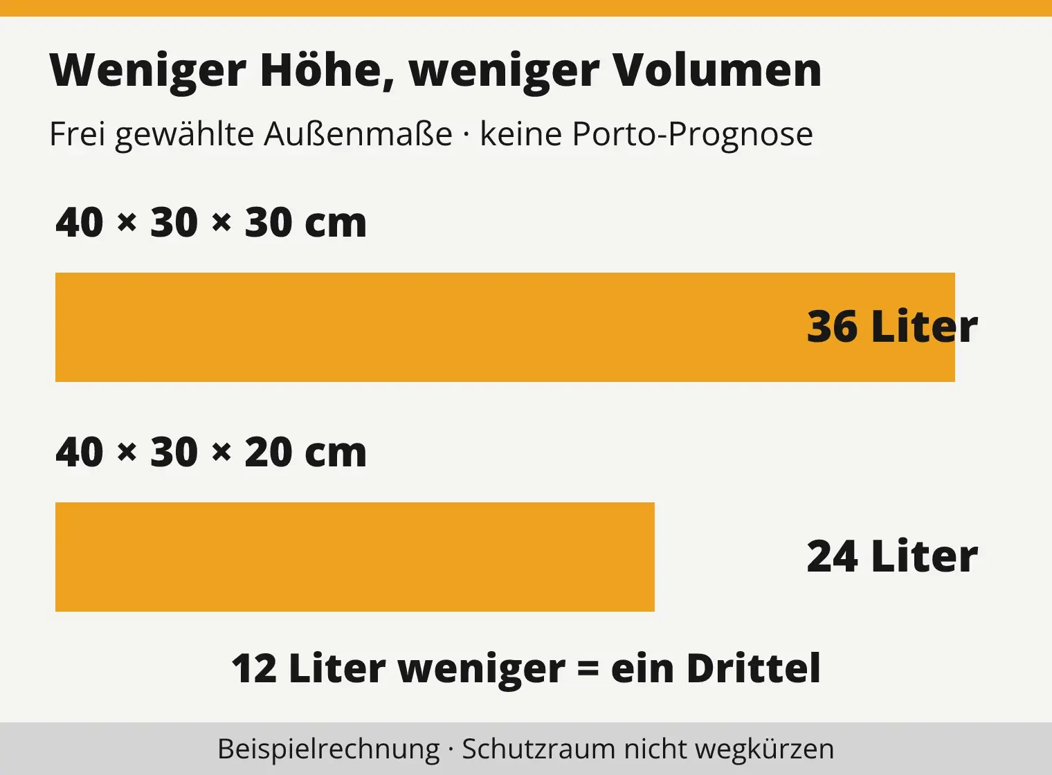 Rechenbeispiel: Bei gleicher Grundfläche von 40 mal 30 Zentimetern sinkt das äußere Volumen durch zehn Zentimeter weniger Höhe von 36 auf 24 Liter.