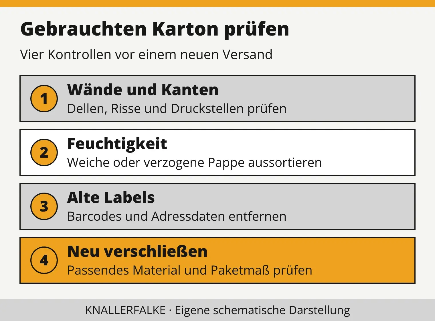 Prüfliste für wiederverwendete Kartons: Stabilität, Feuchtigkeit, alte Kennzeichnungen und neuer Verschluss.
