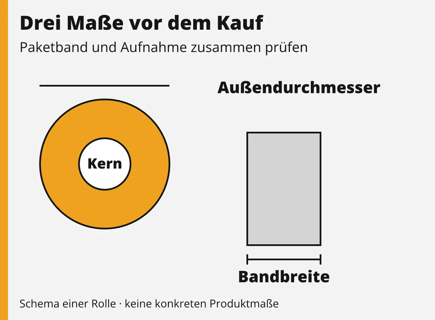 Drei Maße einer Klebebandrolle: Bandbreite, Kernaufnahme und voller Außendurchmesser.
