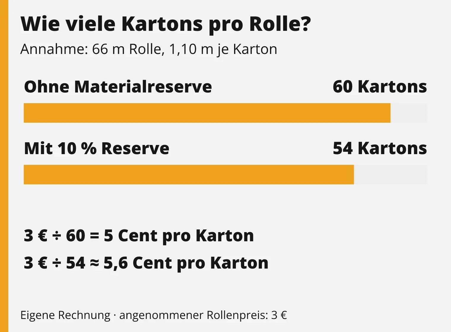 Rechenbeispiel für eine 66-Meter-Rolle: 60 Kartons ohne Reserve oder 54 Kartons mit zehn Prozent Materialreserve.