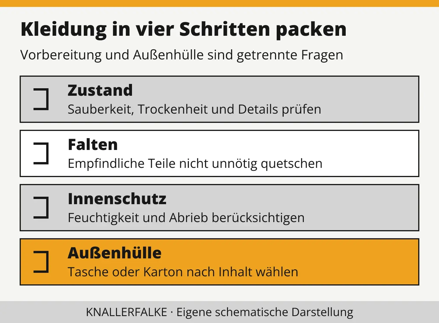 Packfolge für Kleidung: Zustand prüfen, falten, gegen Feuchtigkeit schützen und Außenverpackung passend wählen.