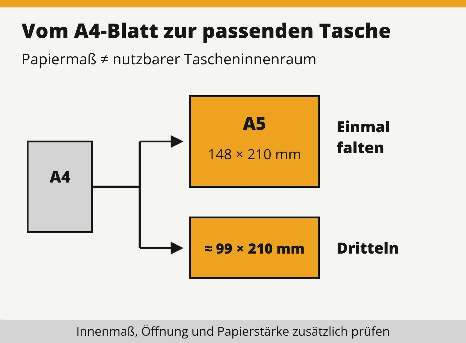 Ein A4-Blatt wird auf zwei Wegen gefaltet: einmal zu A5 mit 148 mal 210 Millimetern oder in drei Abschnitten zu ungefähr 99 mal 210 Millimetern für eine entsprechend geeignete DIN-lang-Tasche.