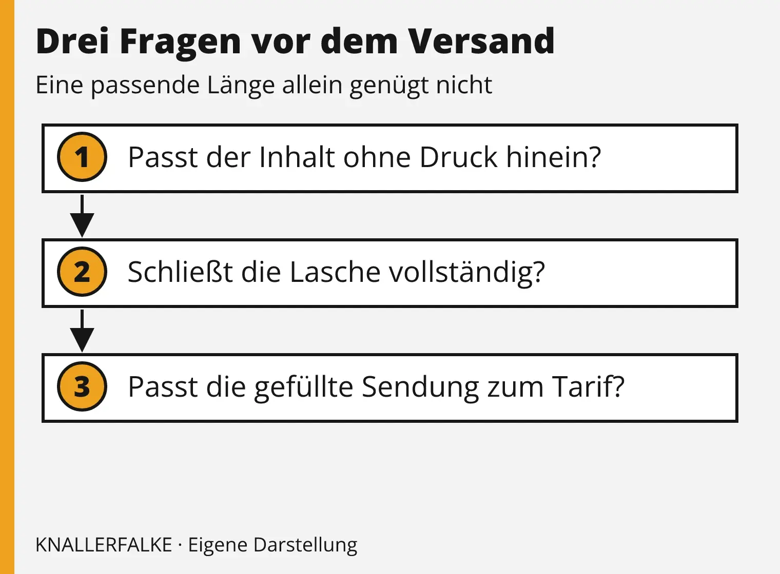 Prüfreihenfolge für einen Umschlag: Inhalt passt innen, Verschluss hält, Außenmaße passen zum Tarif.