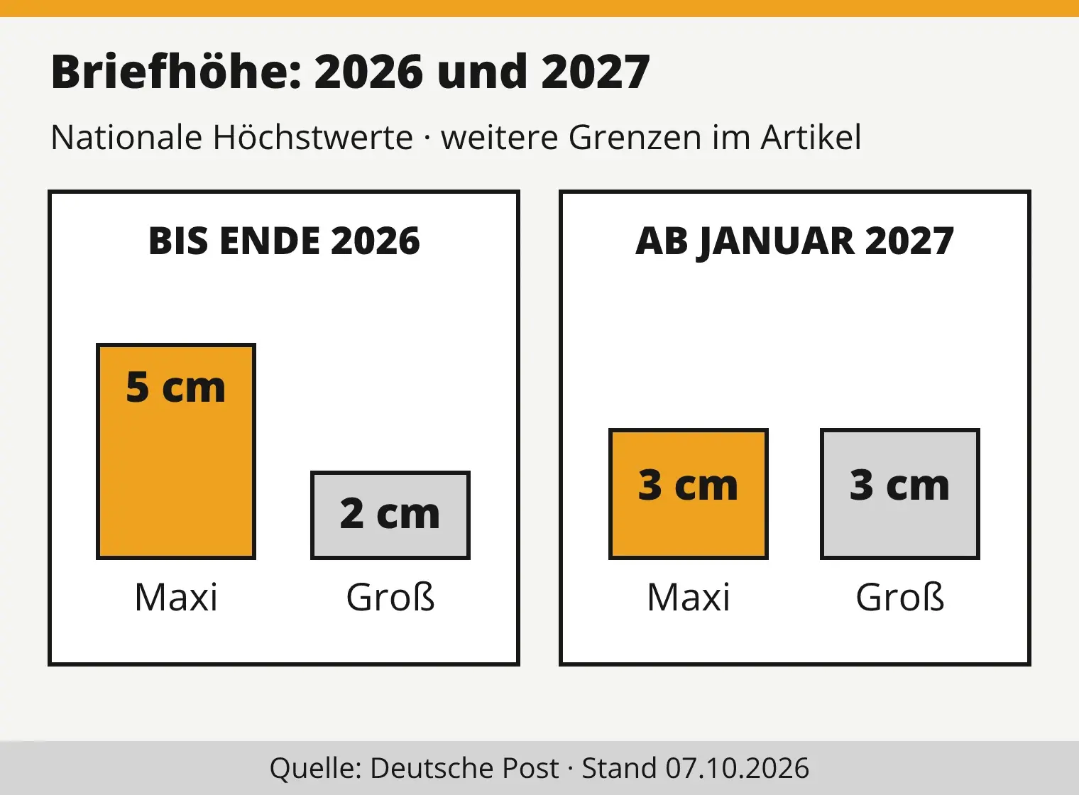 Maßvergleich für nationale Briefe: Maxibrief bis Ende 2026 höchstens fünf Zentimeter hoch, ab Januar 2027 höchstens drei Zentimeter. Großbrief steigt von zwei auf drei Zentimeter.