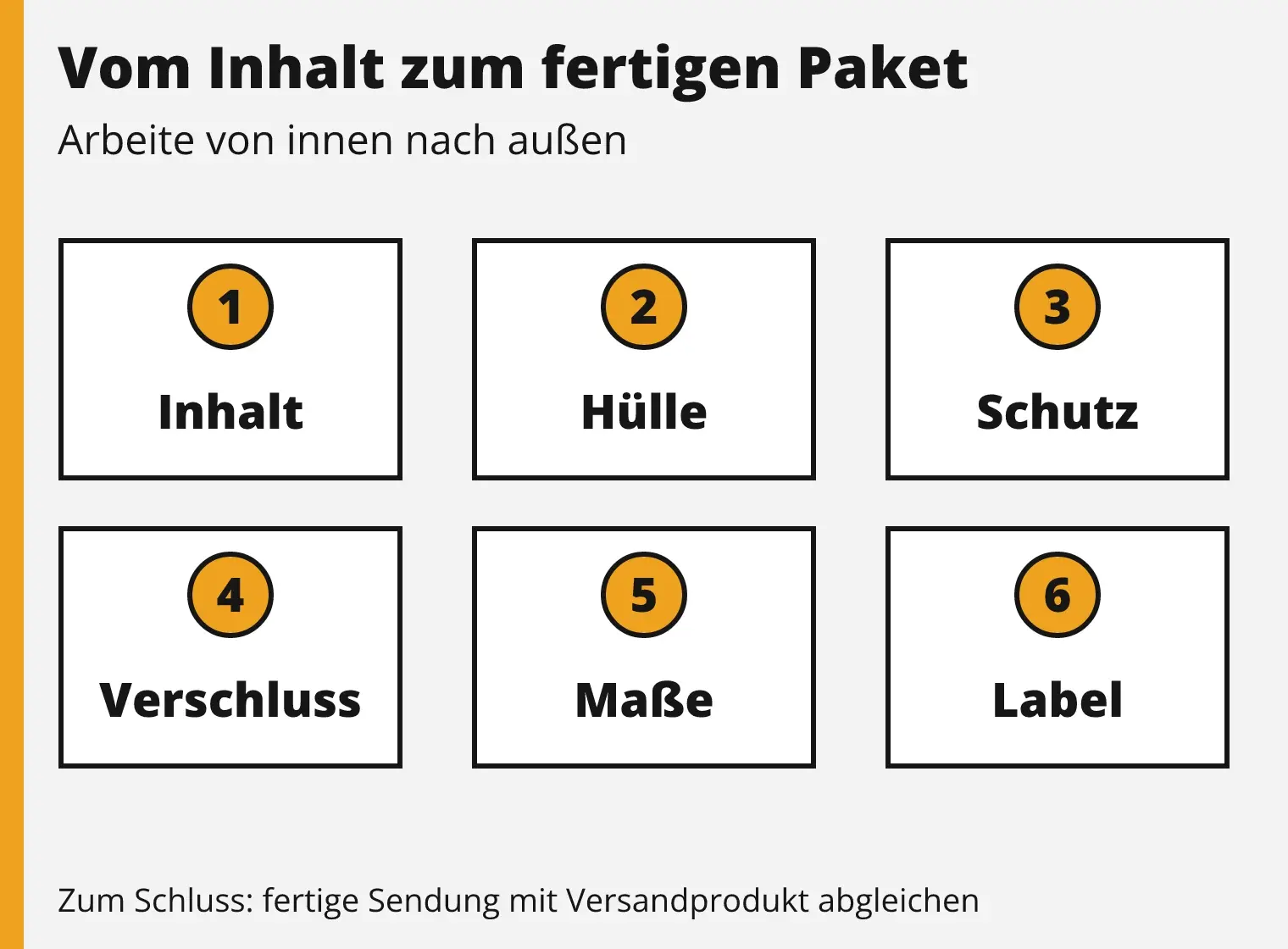 Ablauf beim Paketverpacken: Inhalt zuordnen, passende Hülle wählen, innen sichern, verschließen, Maße und Label prüfen.