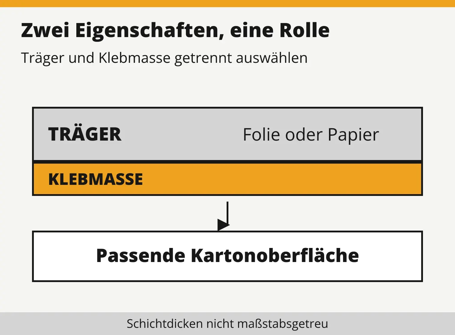 Zwei getrennte Ebenen einer Klebebandrolle: oben der Träger aus Folie oder Papier, darunter die Klebmasse. Beide Eigenschaften müssen bei der Produktauswahl geprüft werden.