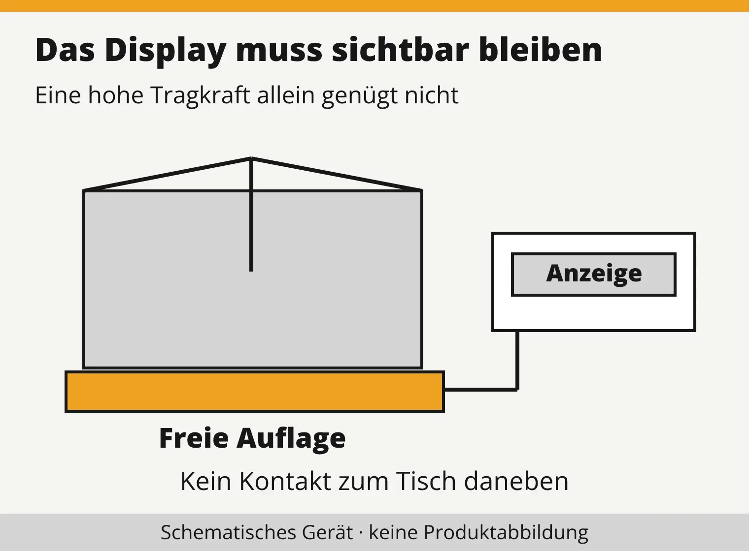 Paketwaage mit separat angeordneter Anzeige neben einem großen Karton. Vier Prüfpunkte sind Tragkraft, unterer Messbereich, Anzeigeschritte und Platz auf der Plattform.