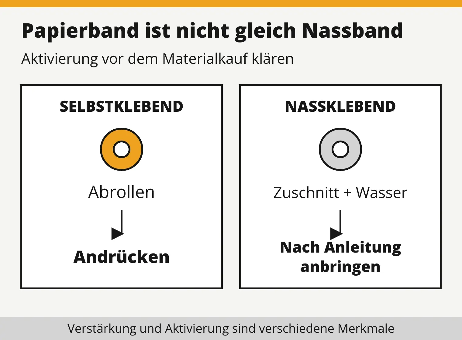 Zwei Arbeitsabläufe für Papierklebeband: Selbstklebendes Band wird abgerollt, aufgelegt und angedrückt; Nassklebeband wird zugeschnitten, angefeuchtet und nach Produktvorgabe angebracht.