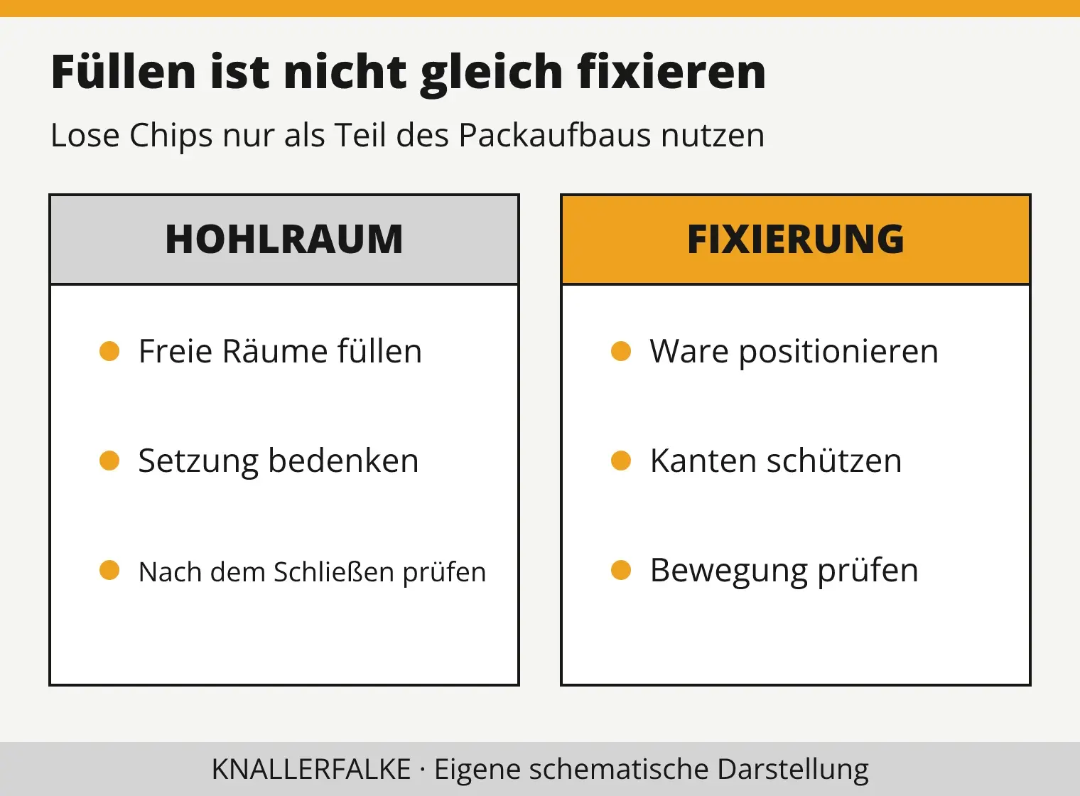 Gegenüberstellung von loser Hohlraumfüllung und zusätzlicher Warenfixierung im Karton.