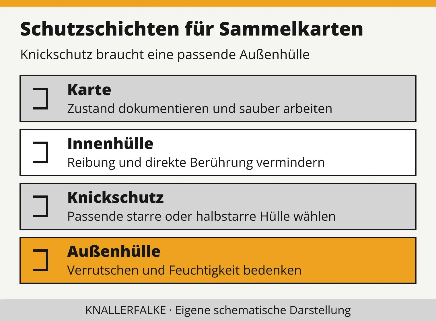 Schichten beim Sammelkartenversand: Karte, Hülle, Knickschutz und äußere Verpackung.