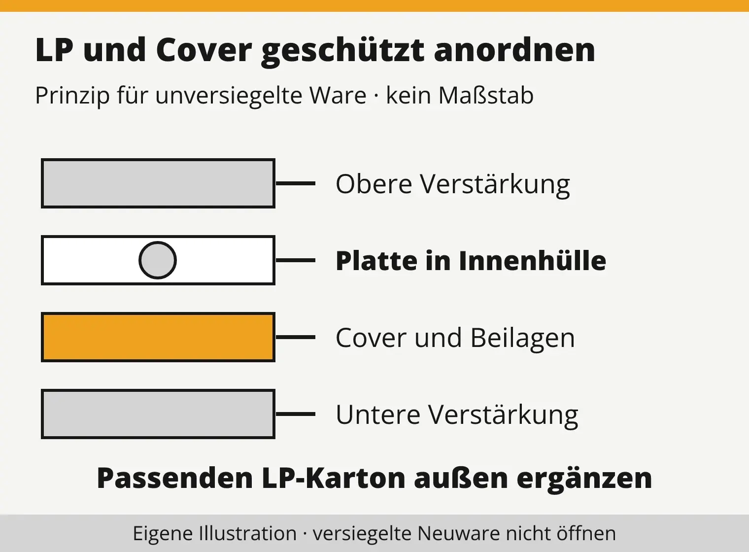 Schematischer Aufbau einer LP-Verpackung mit unterer Verstärkung, Cover, separat geschützter Schallplatte und oberer Verstärkung. Der äußere Versandkarton hält die Lagen zusammen.