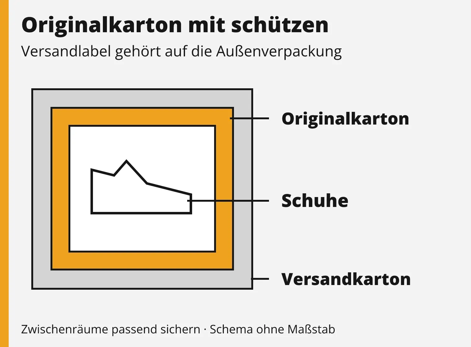 Schichtaufbau für Sneaker mit Originalkarton: Schuhe im Originalkarton, gesicherter Zwischenraum und äußerer Versandkarton.