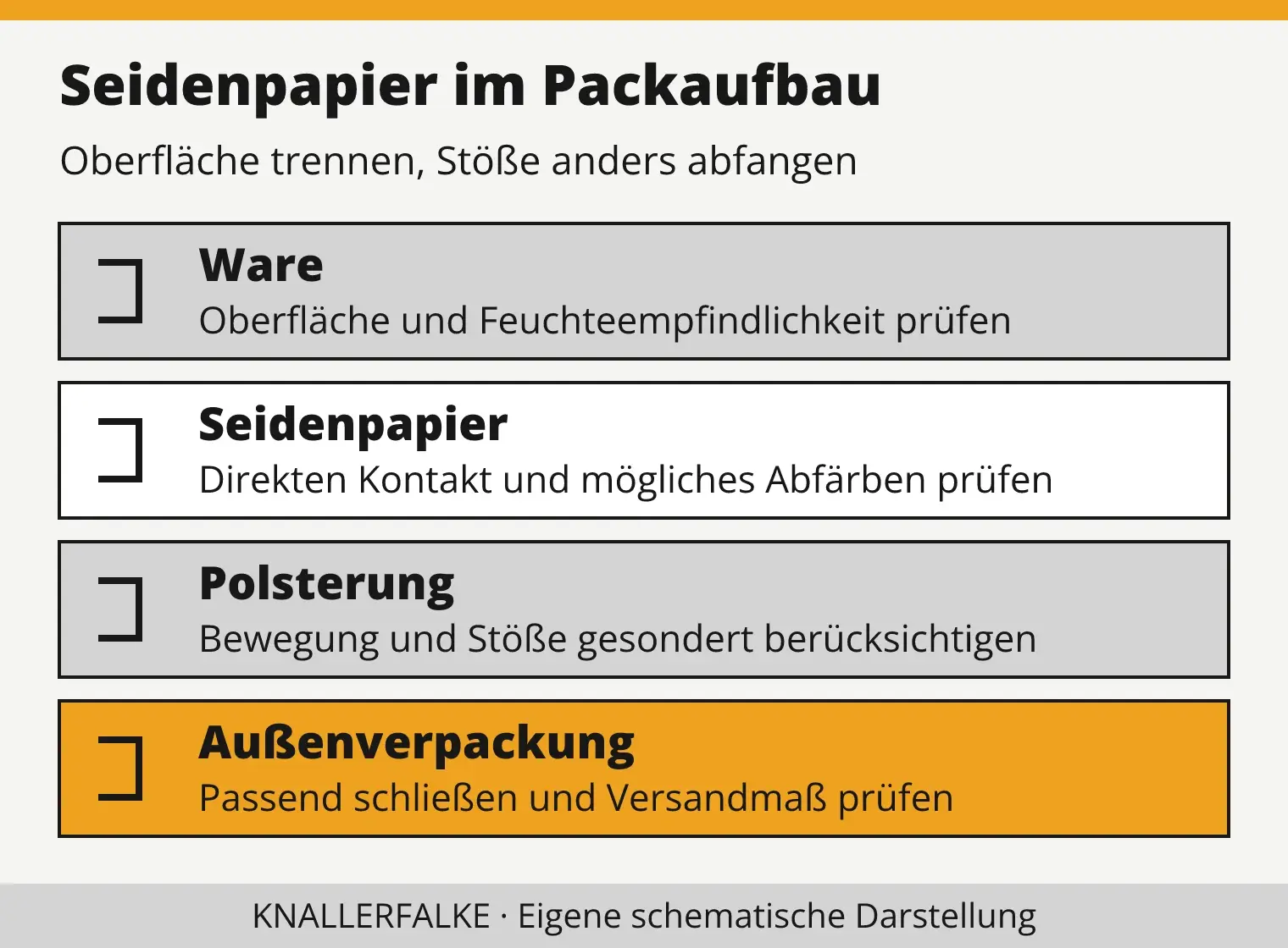 Vier Verpackungsschichten: Ware, Seidenpapier, Polsterung und Außenkarton.