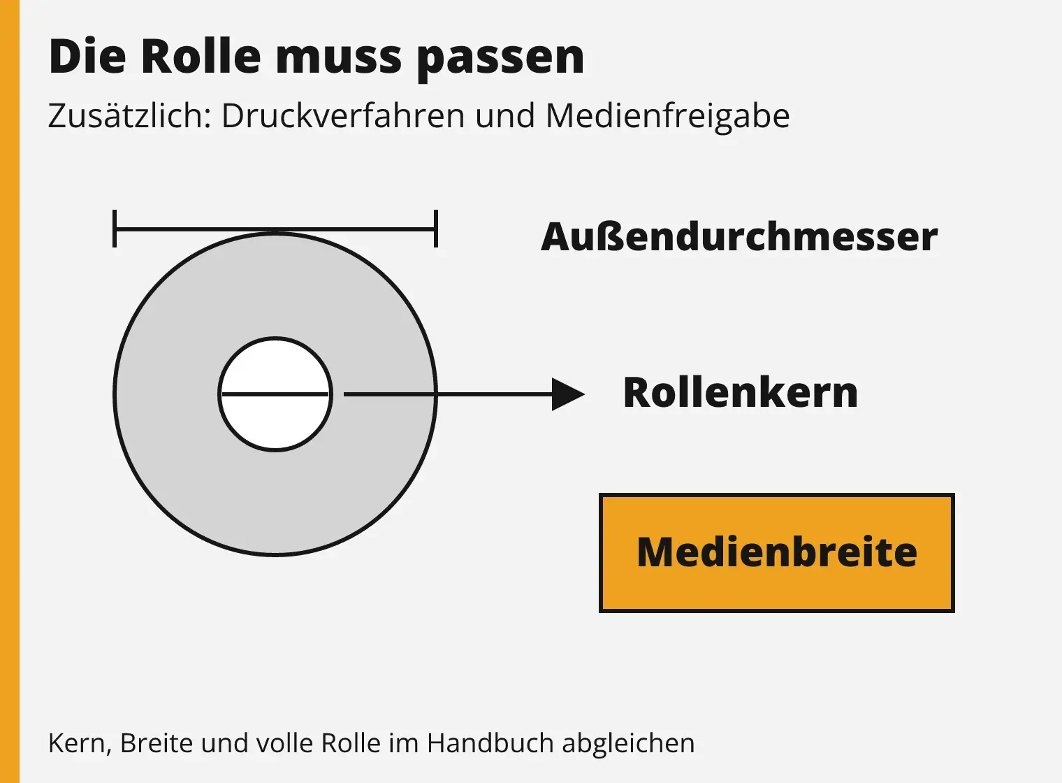 Vier Prüfungen vor dem Etikettenkauf: Druckverfahren, Breite, Rollenkern und maximaler Rollendurchmesser.