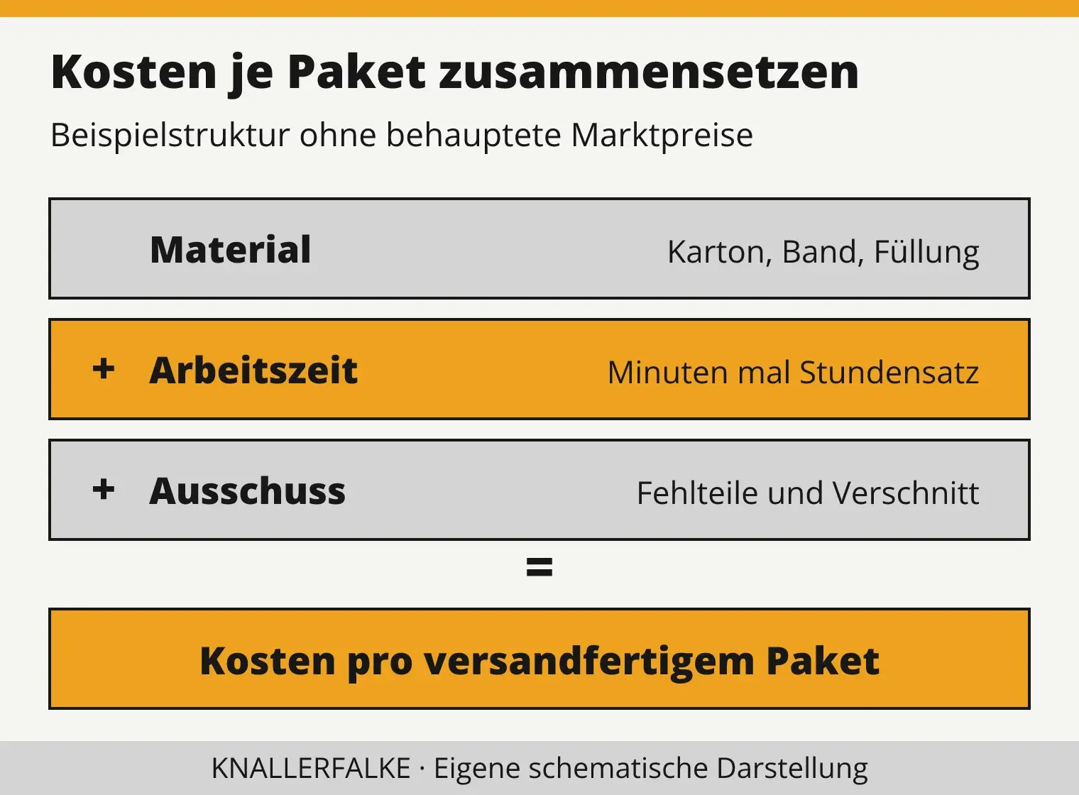 Formel der Verpackungskosten: Material, Arbeitszeit und Ausschuss ergeben zusammen die Kosten je Paket.
