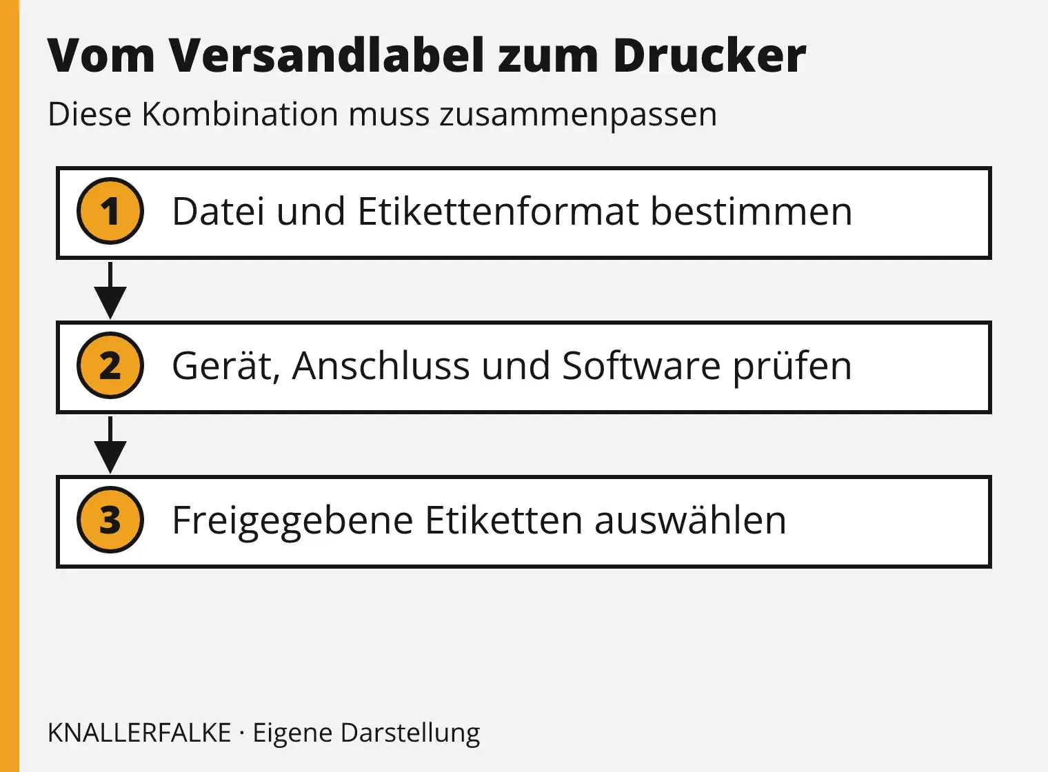 Entscheidungsweg: Versanddatei bestimmen, Anschluss und Software prüfen, passende Etiketten auswählen.