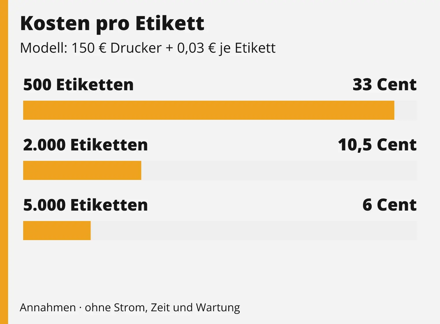 Kostenmodell eines angenommenen 150-Euro-Druckers: 33 Cent je Etikett bei 500 Stück, 10,5 Cent bei 2000 und 6 Cent bei 5000.