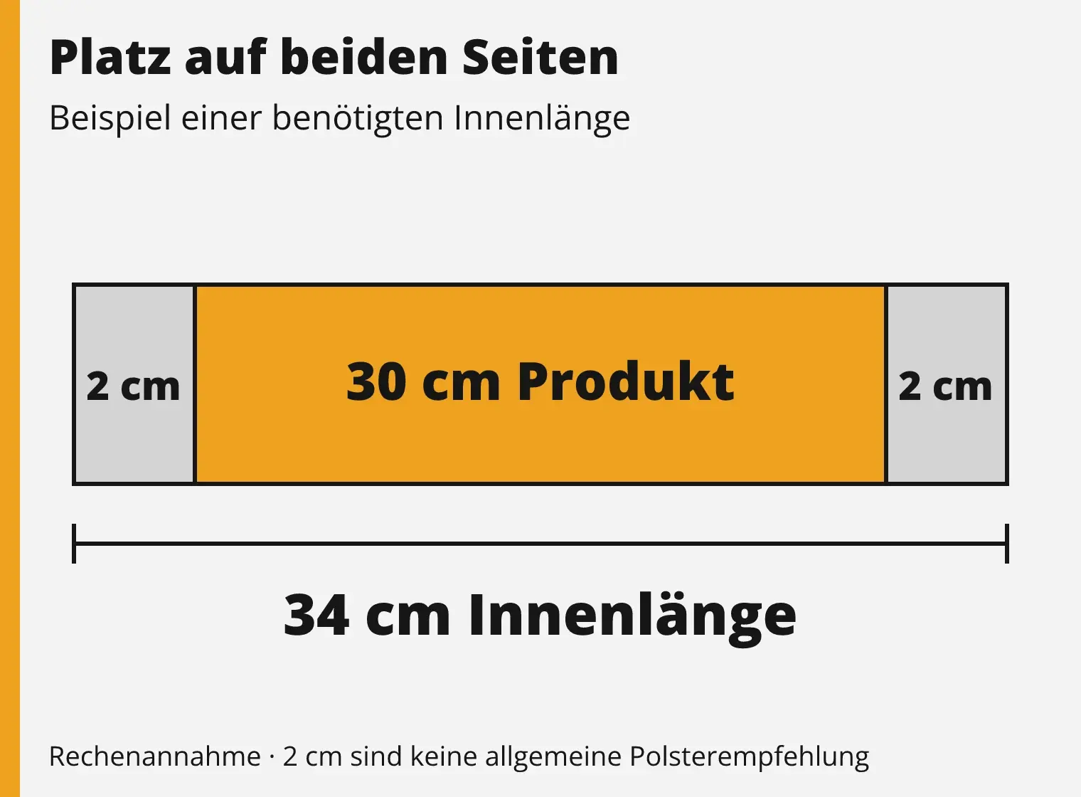 Schema einer Maßrechnung: Produktlänge 30 Zentimeter plus zweimal zwei Zentimeter Abstand ergeben 34 Zentimeter benötigte Innenlänge.