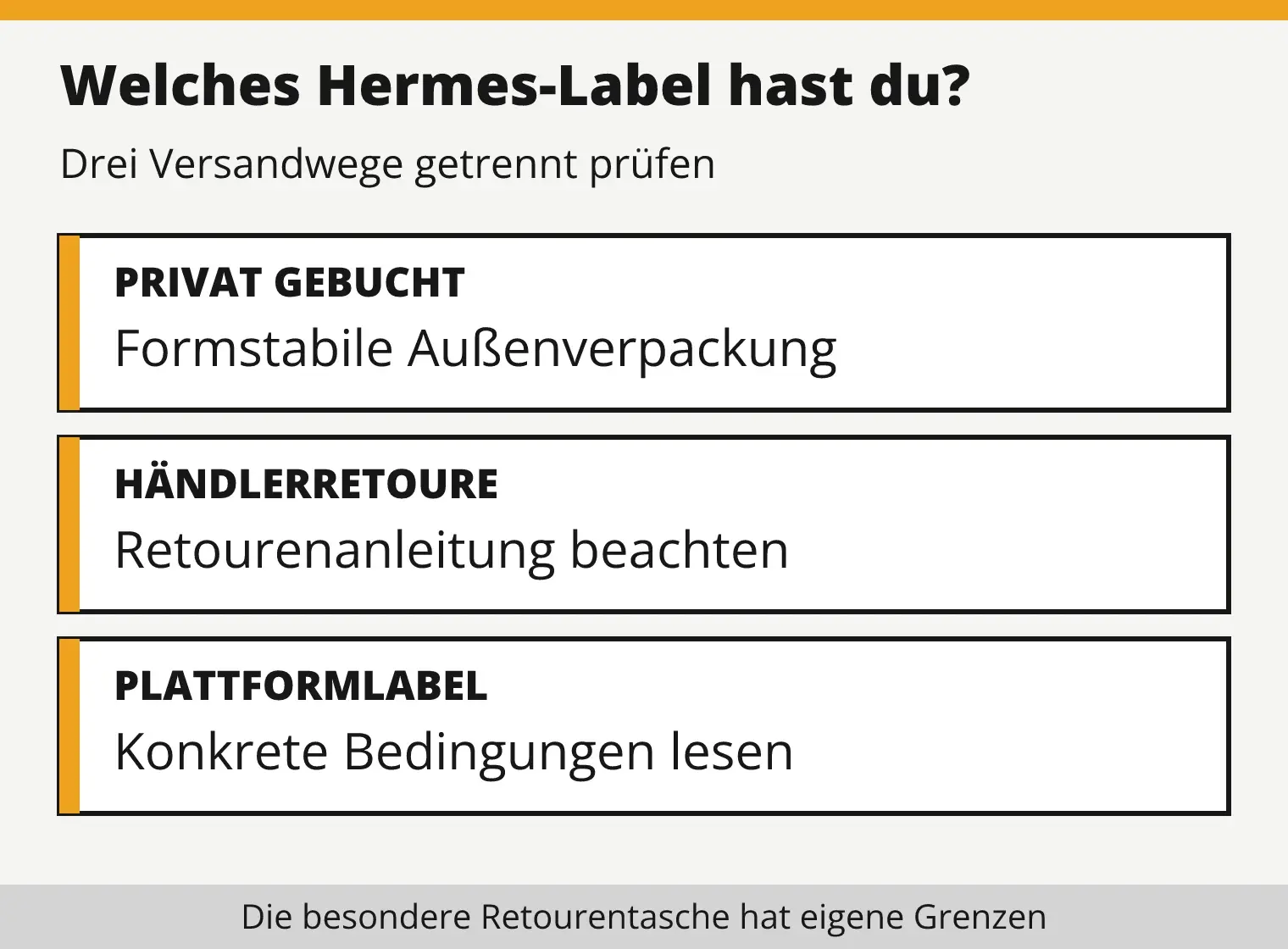 Drei getrennte Prüfwege für Hermes: Selbst gebuchten Privatversand nach Verpackungsregeln prüfen, Händlerretoure nach Retourenanleitung und Plattformlabel nach seinen konkreten Bedingungen.