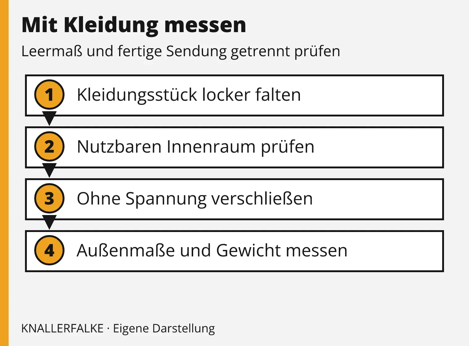 Vier Messpunkte für Kleidung: gefaltetes Stück, nutzbare Tasche, geschlossener Verschluss und fertige Außenmaße.