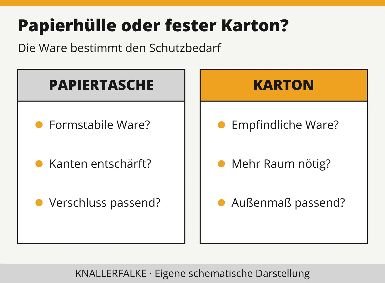 Auswahlkriterien für Papier-Versandtasche und Karton: Eignung, Kanten, Verschluss und Versandvorgaben.