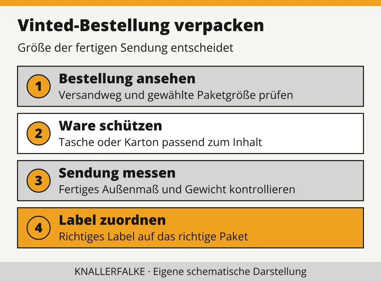 Vier Vinted-Schritte: Bestelllabel prüfen, Ware schützen, fertiges Paket messen und Label eindeutig anbringen.