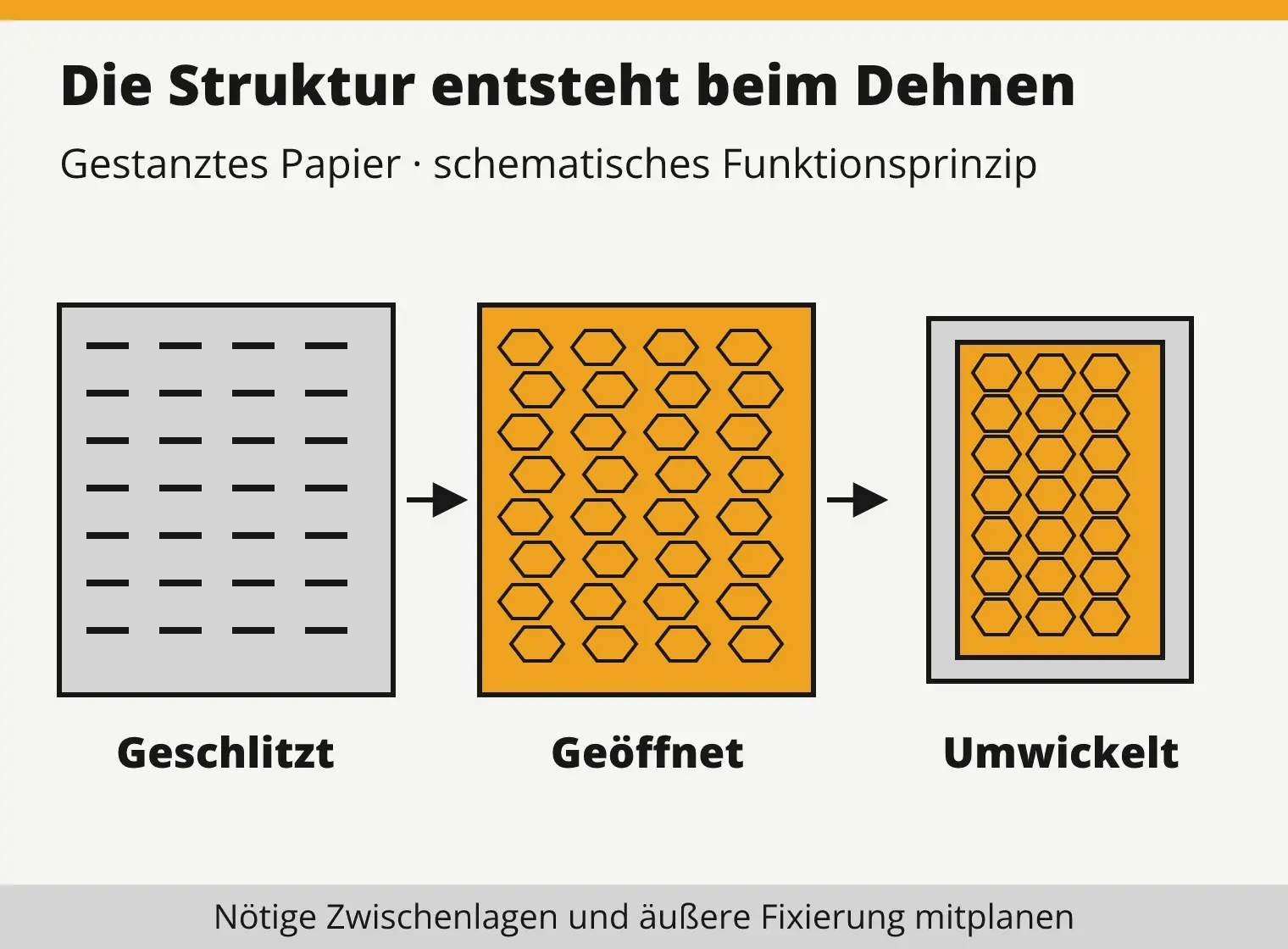 Drei schematische Zustände von Wabenpapier: geschlitztes Papier auf der Rolle, geöffnete räumliche Struktur und die Umwicklung eines Gegenstands im passenden Versandkarton.