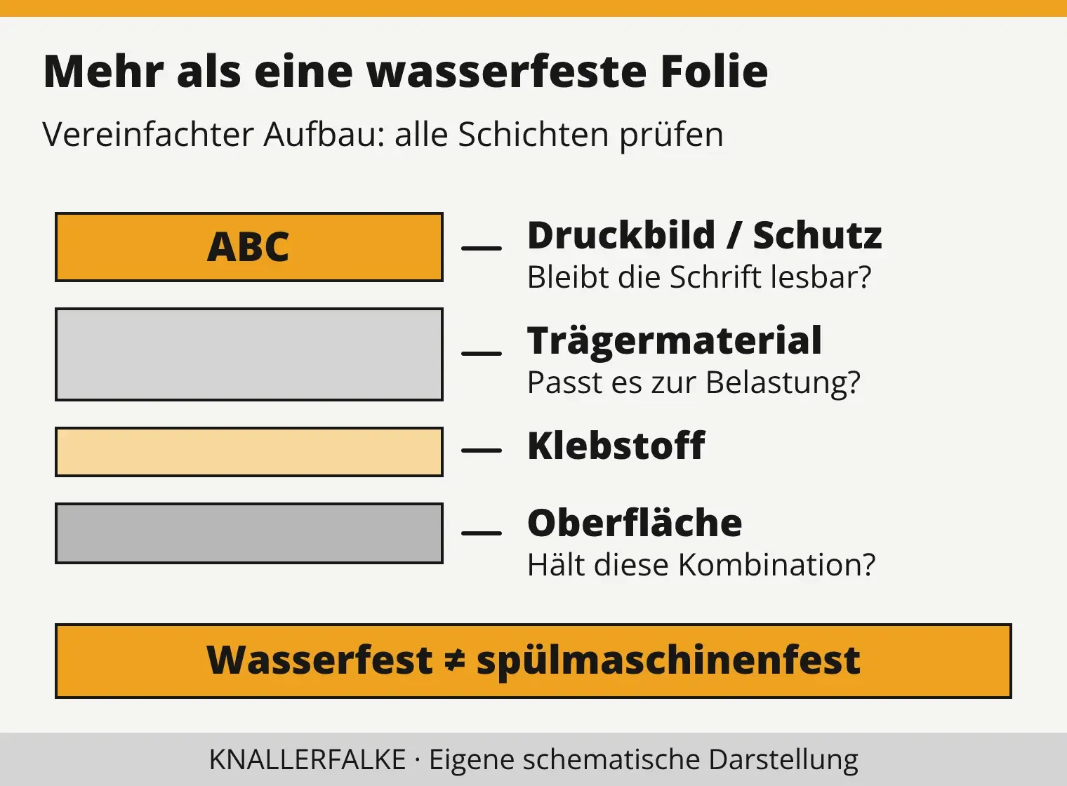 Ein Etikett besteht in der vereinfachten Darstellung aus Druckbild und Schutz, Trägermaterial sowie Klebstoff auf einer Oberfläche. Alle drei müssen zur Belastung passen.