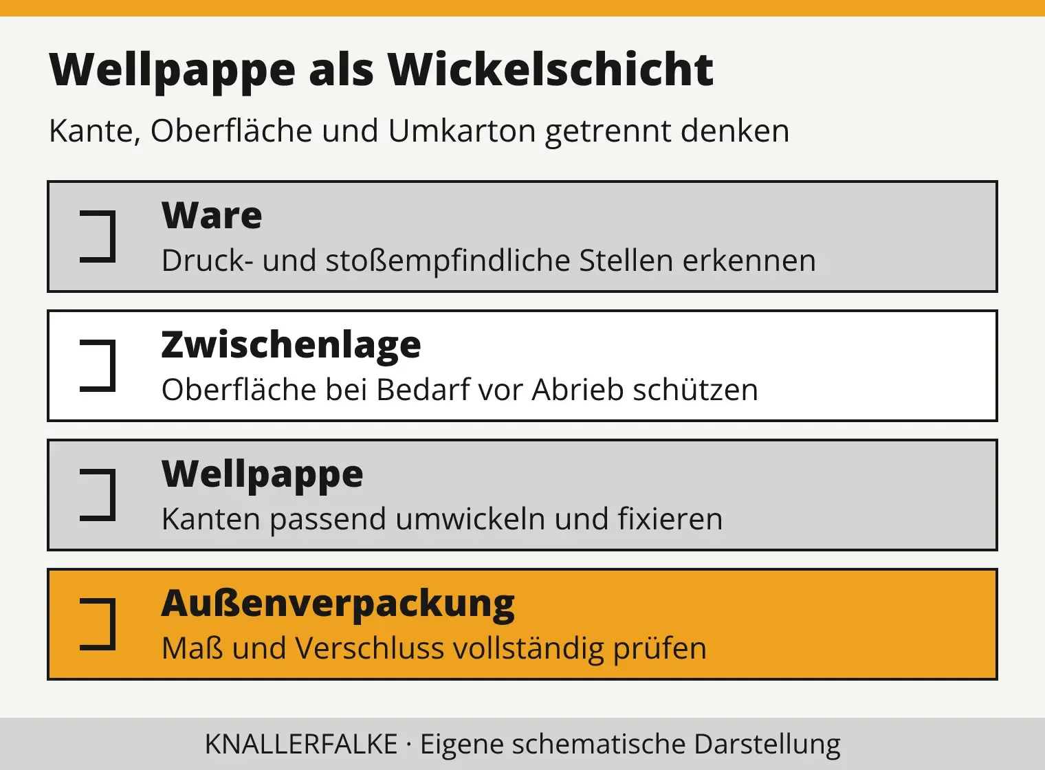 Schematischer Aufbau: Ware, Zwischenlage, Wellpappe von der Rolle und Außenverpackung.