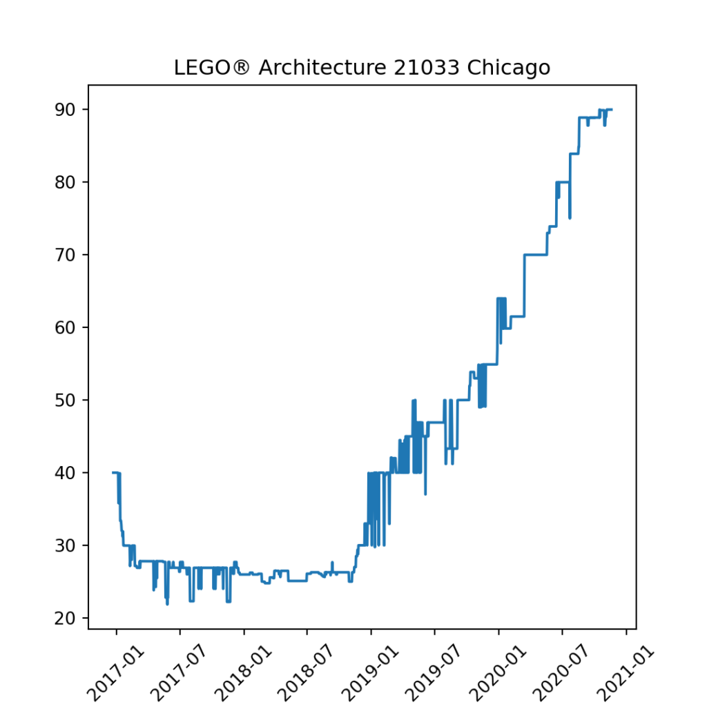 Preisverlauf des LEGO Architecture Sets 21033 Chicago: Anstieg von rund 25 Euro im Jahr 2017 auf etwa 90 Euro Ende 2020